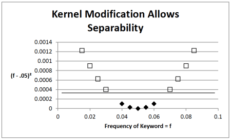 Fig 7. A solution to the problem posed by figure 6