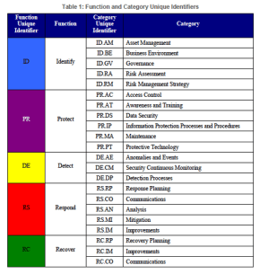 NIST_function_categories