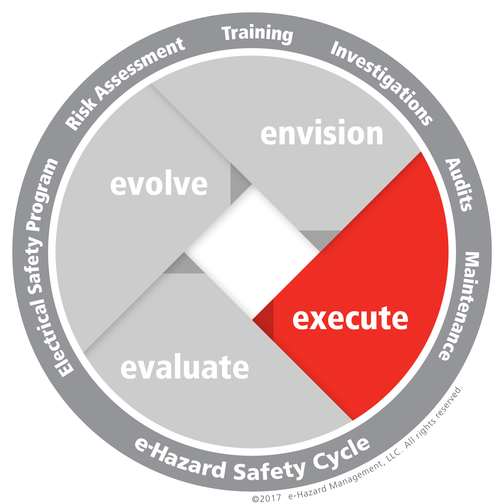 Decide on the scope of the audit and create a checklist to guide the process. Electrical Safety Audits The E Hazard Safety Cycle