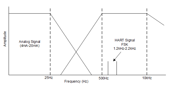 How To Hart Enable Your Analog Input Module Analog