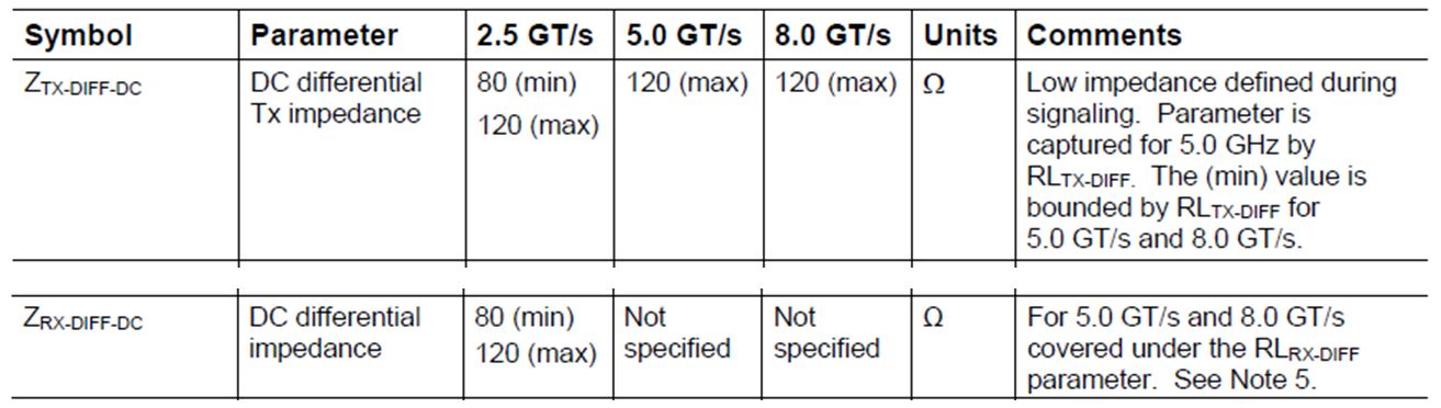 Resolved Ds80pci102 Source Termination Differential