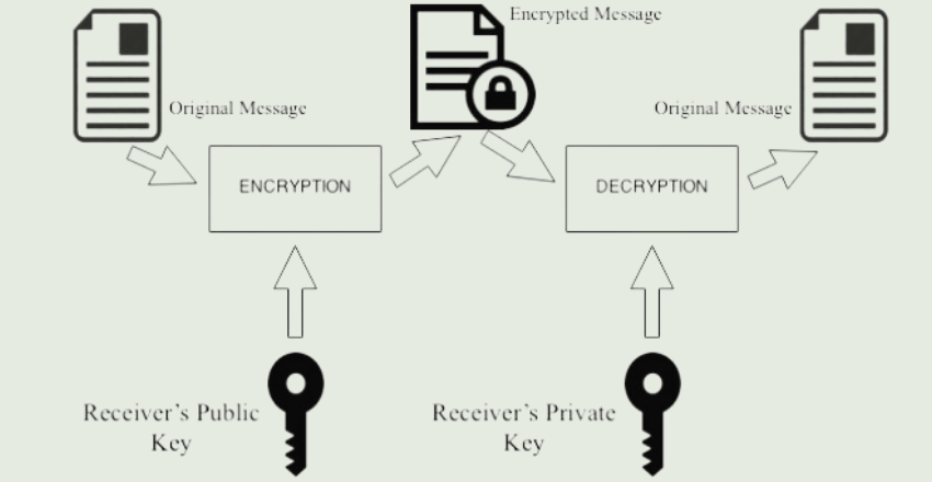 Best Practices For Data Encryption In Software Development Bizcoder - Stunning Light Design - Desktop