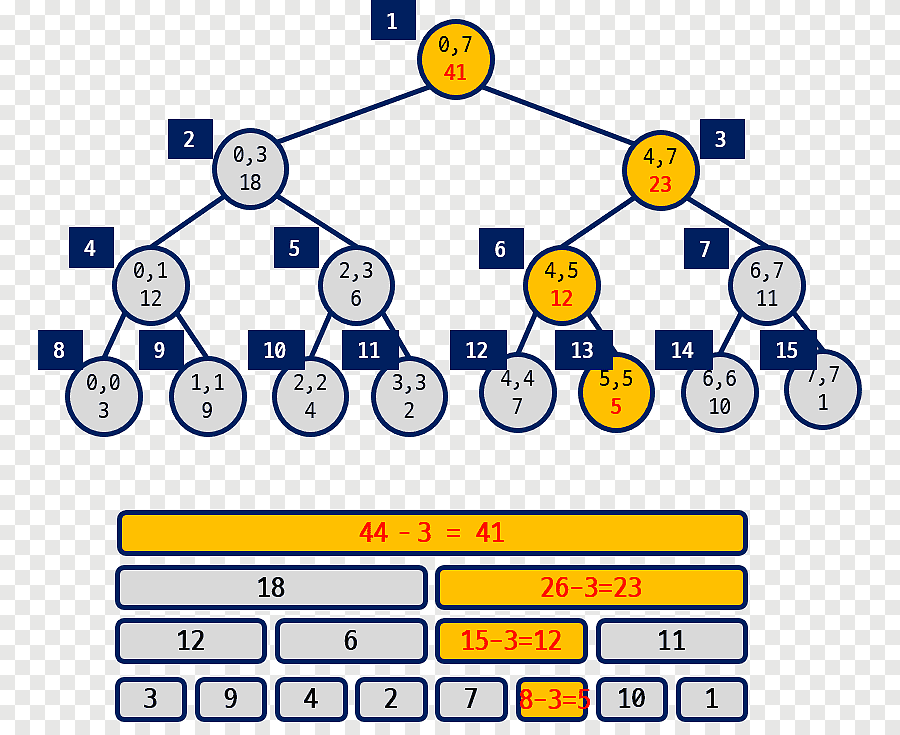 Original file ‎(1,351 × 934 pixels, file size: Self Balancing Binary Search Tree Segment Tree Binary Tree Tree Angle Text Png Pngegg