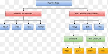 Data Structures And Algorithms Algorithms Data Structures Programs Primitive Data Type Png - Premium Ocean Art Gallery - 4K