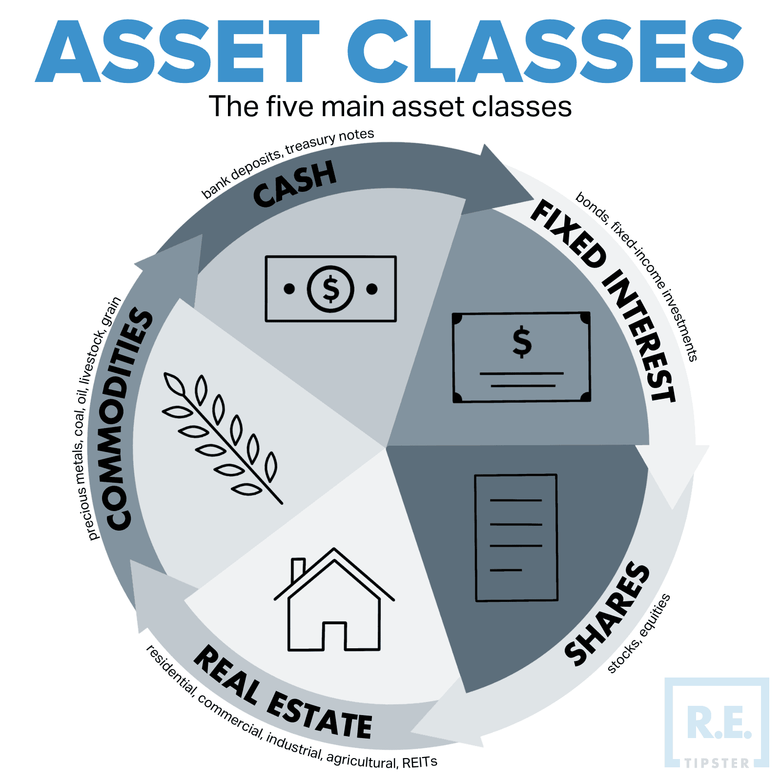 Asset Class Performance and Wealth Drivers