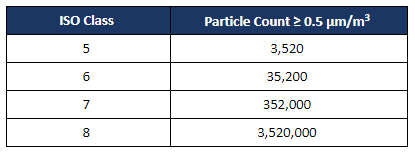 ISO Class & Particle Count table