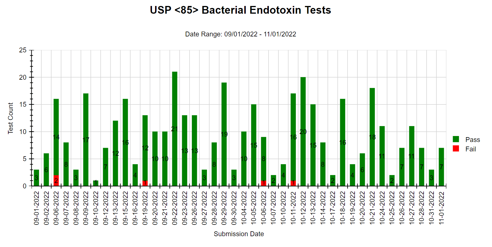 USP 85 Process Control Chart