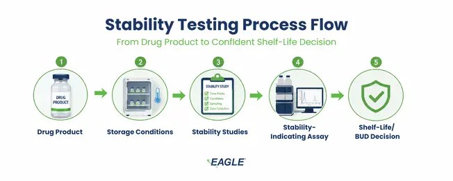 Stability Testing Process Flow