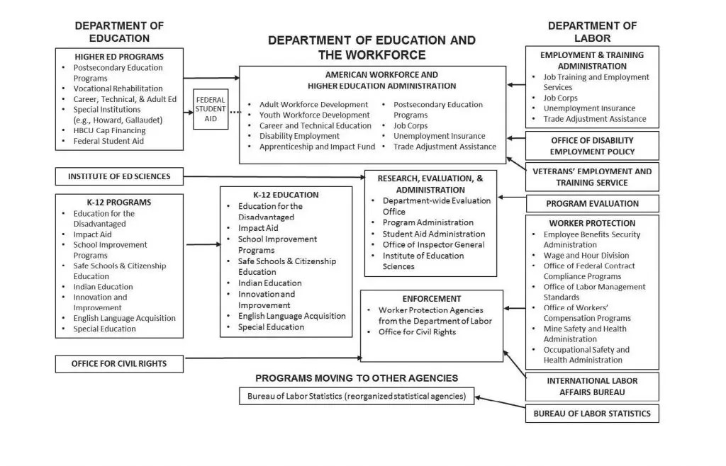 Flow chart merging the Education and Labor departments