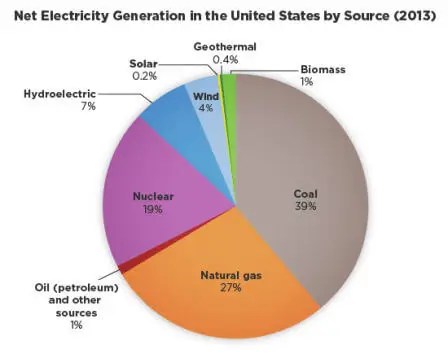 electricity generation