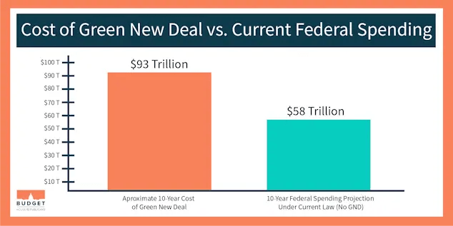 Cost of the Green New Deal