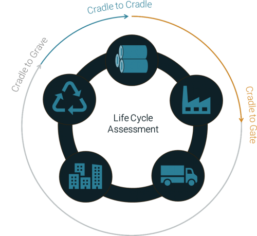 For instance, in the case of a manufactured product, environmental impacts are assessed from raw material extraction and processing (cradle), through the product's manufacture, distribution and use, to the recycling or final disposal of the materials composing i… What Is An Life Cycle Assessment Learn More Now Eando