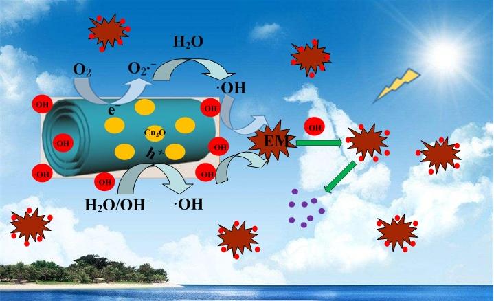 Enhanced photocatalytic activity by Cu2O nano | EurekAlert!
