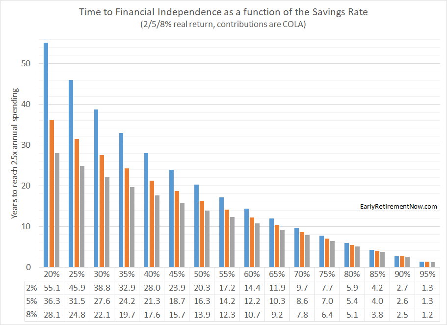 The Shockingly Simple/Complicated/Random Math Behind Saving For Early ...