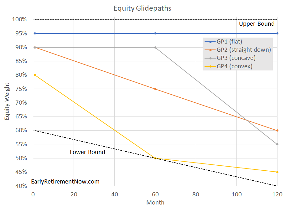 Pre-Retirement Glidepaths: How crazy is it to hold 100% equities until ...