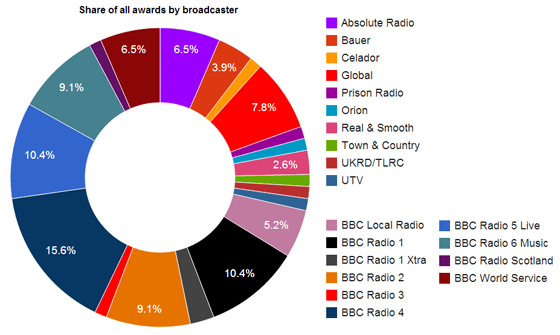 Share of all awards by broadcaster