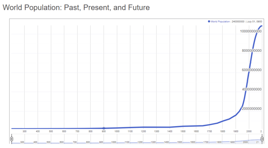 Population mondiale : passé, présent et futur