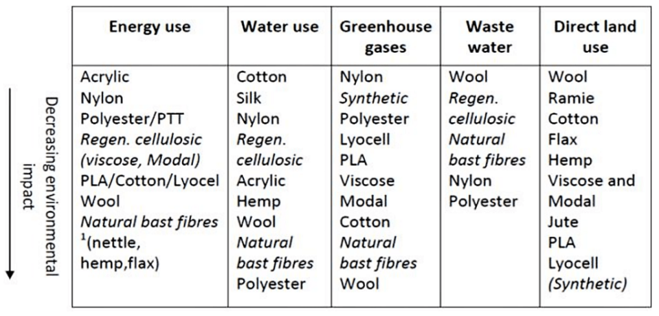 Le tableau montre une diminution de l'impact environnemental avec les fibres naturelles