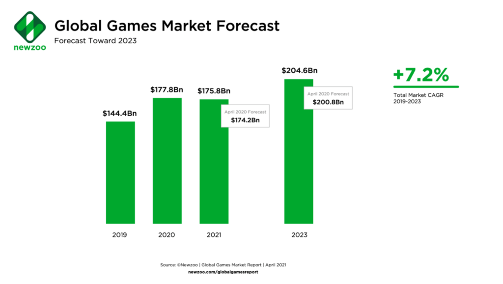 How Much Is The Gaming Industry Worth In 2026 Revenue Stats Image 40 1024x578 