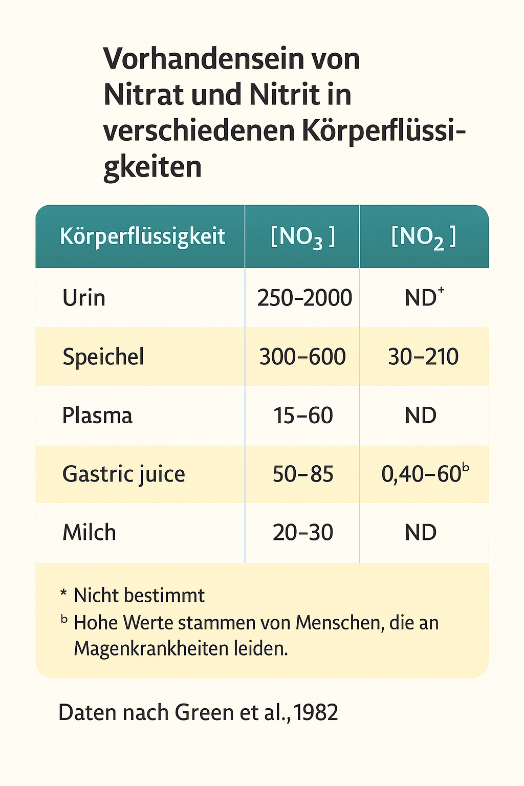 Herkunft und V orkommen von gebundenem Stickstoff in Boden und Gewassern  (Assimilierbarkeit)., image size:1024x1536