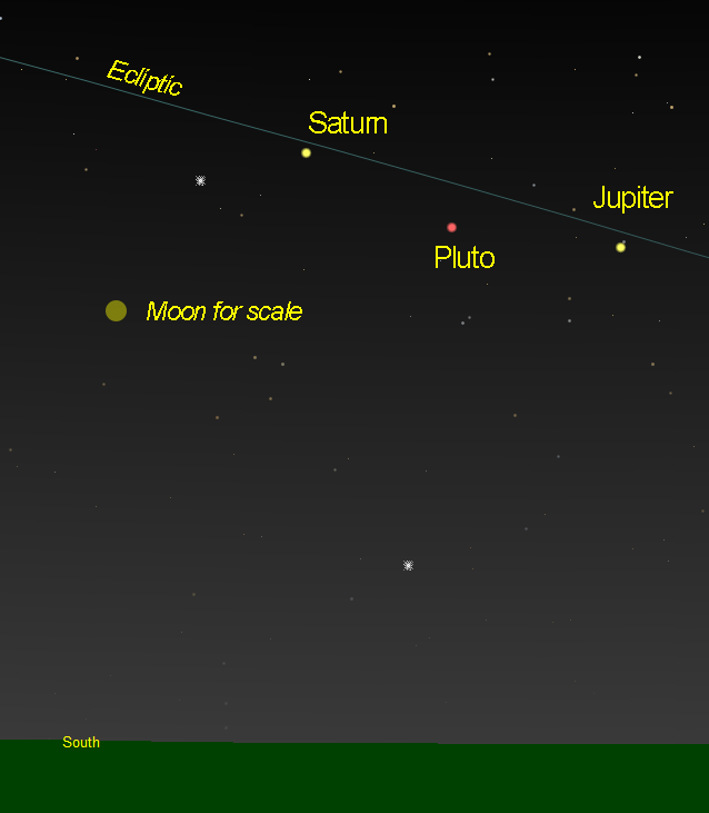 Relative position of Jupiter, Saturn and Pluto. The Moon (which is not actually visible!) is shown to give an idea of scale. The planet sizes are not to scale!