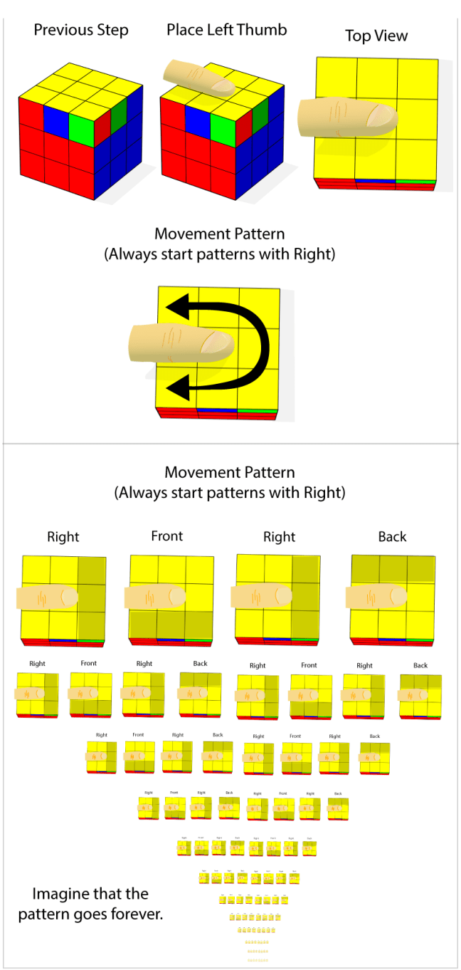 Place left thumb on top of yellow completed side. Thumb should be coming in from left side and coving up two yellow squares, the left square and the middle square. The empty area that you are not covering has an imaginary arrow going back and forth around the thumb. Movement Patter always starts with Right. It goes Right Front Right Back. 