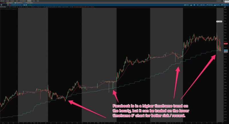 Multi Time Frame Moving Averages Thinkorswim Tradedge Coding - High Resolution Minimal Illustrations for Desktop