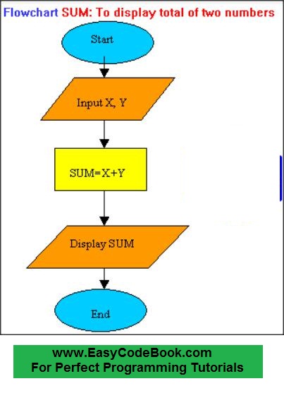 Algorithm Flowchart For Calculating Area Of Triangle Quadrilateral Circle Hsc Step 2-Declare atbhas float.