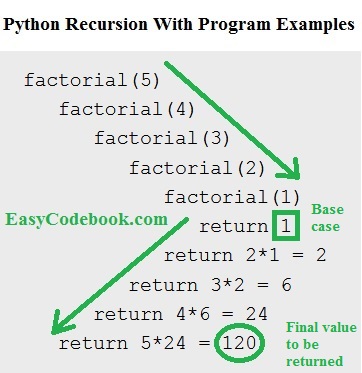 Python Recursion With Example Recursive Function Easycodebook Com - Retina Light Designs for Desktop