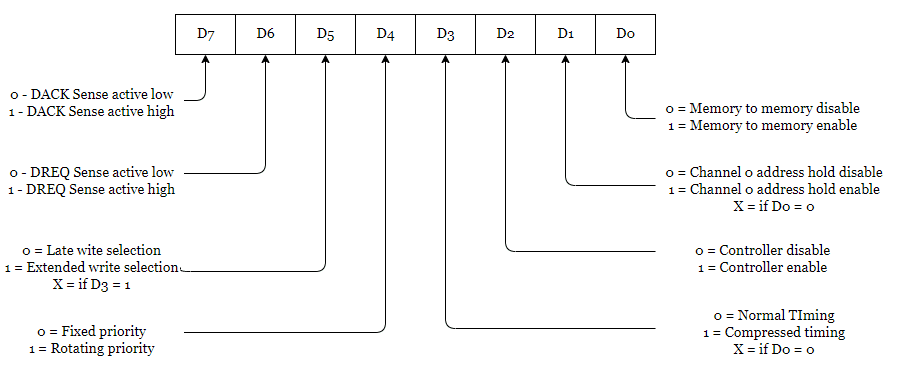 Command Register of 8237 DMA controller