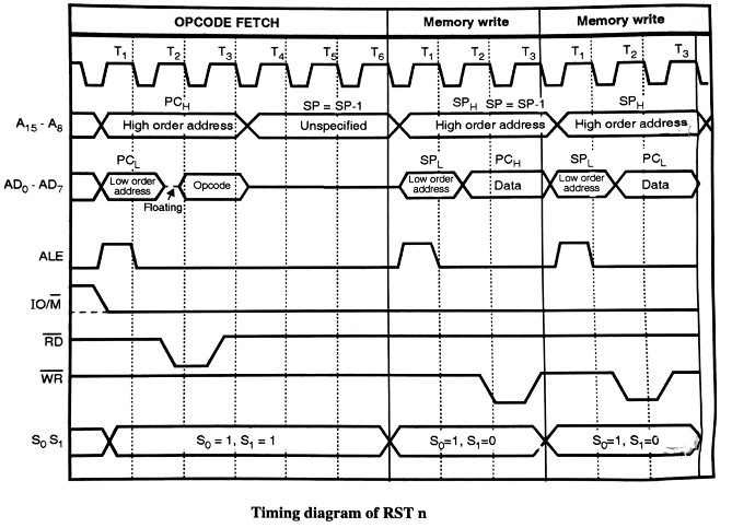Machine Control Instruction in 8085 - Easy Electronics