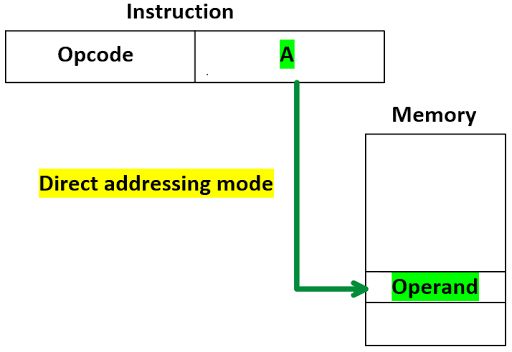 Direct Addressing Mode Gate Notes - Best Landscape Illustrations in High Resolution