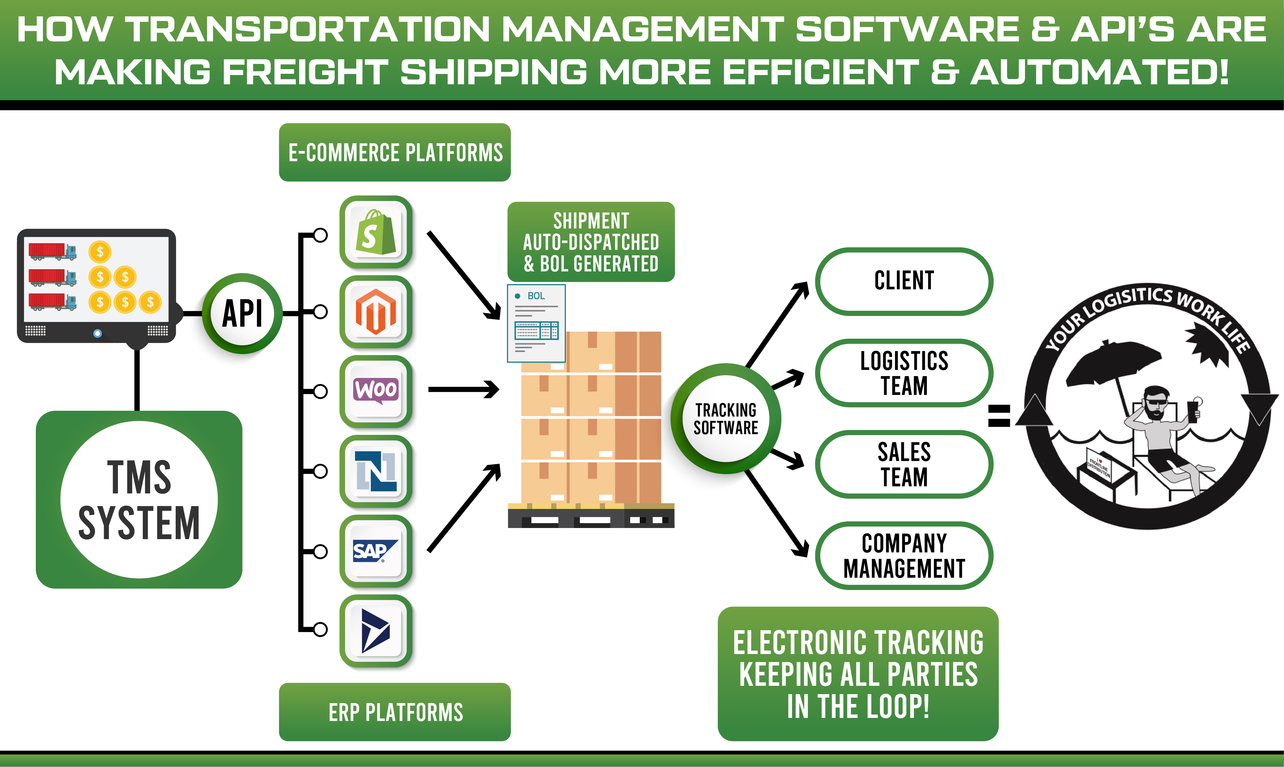 Logistics API and Freight API to automate freight shipping process