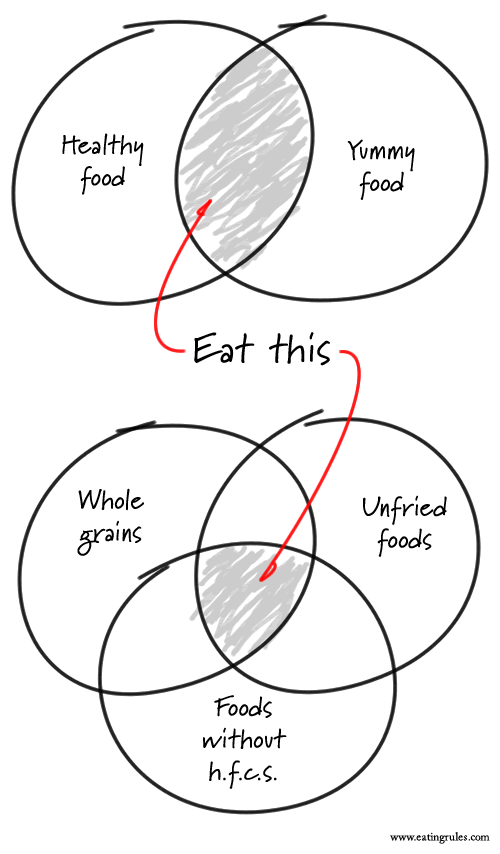 Syllogisms shortcuts without venn diagrams tipsedge knowledge, syllogism without venn diagram english version youtube, easy syllogism tricks get free . The Eating Rules Philosophy In Two Venn Diagrams