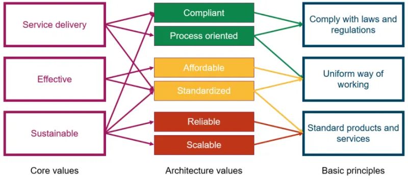 Value Driven Architecture Eawheel - Premium City Art Gallery - Desktop