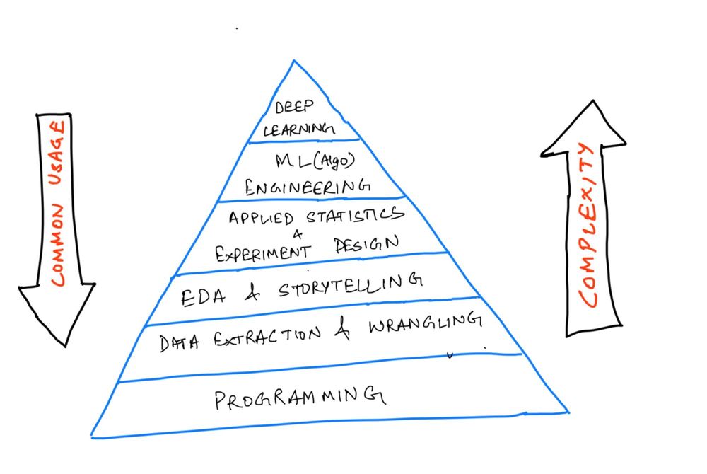 (거의) 모든 데이터 과학 프로젝트를 처리하기 위한 5단계 가이드