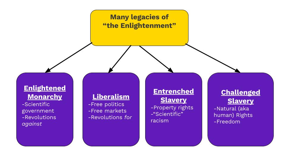 Screen shot of a graphic organizer showing four branches from from a box labeled Enlightenment