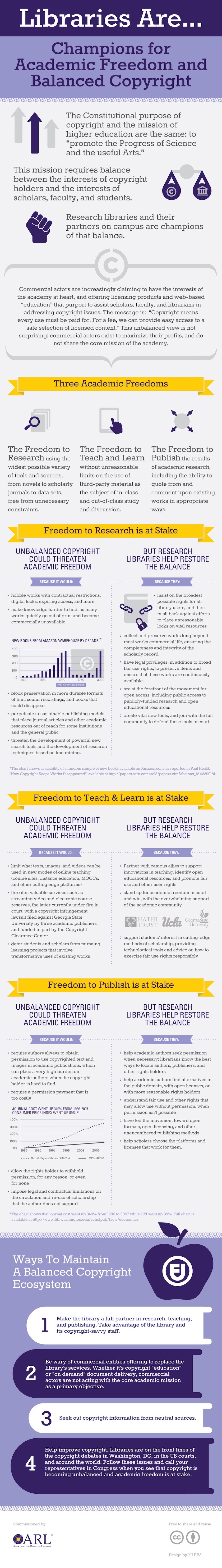 #Libraries lead the way to balanced copyright #infographic