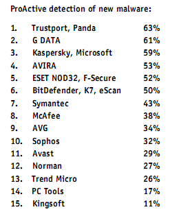 av-comparatives-juni-2010-2