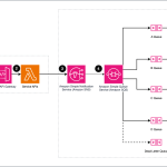 AWS Event Driven Data Ingestion Architecture