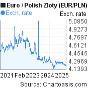 Eur 1 = pln 4.9525 0.0995 . 5 Years Euro Polish Zloty Eur Pln Chart Chartoasis Com