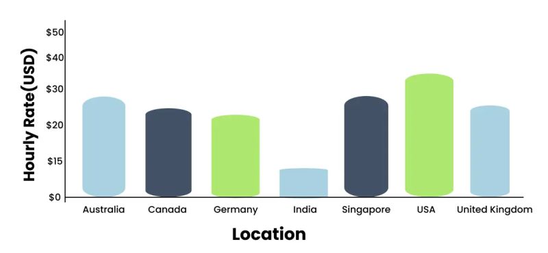 Custom Made Software For Ios Android Developers Team Rates - Premium Light Wallpaper - Retina