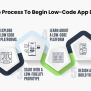 Ultimate Guide To Low Code Mobile App Development