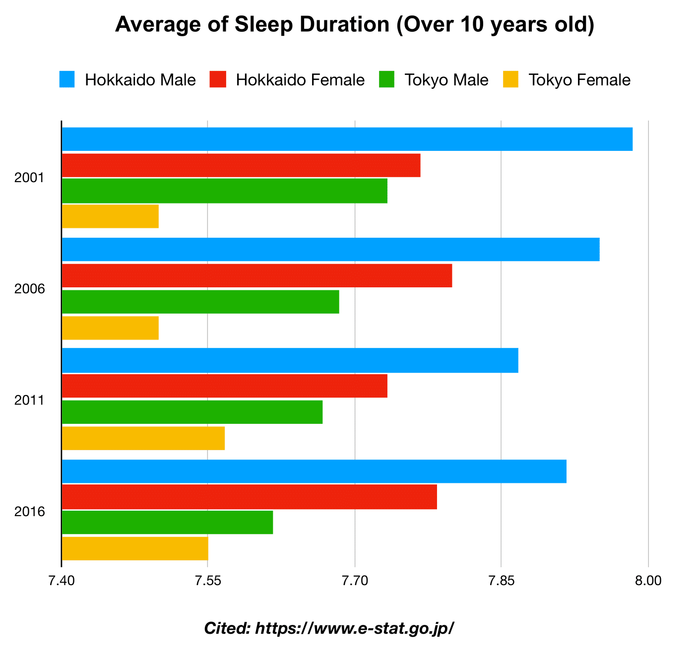 Durée du sommeil au Japon (IELTS Task1(AC))