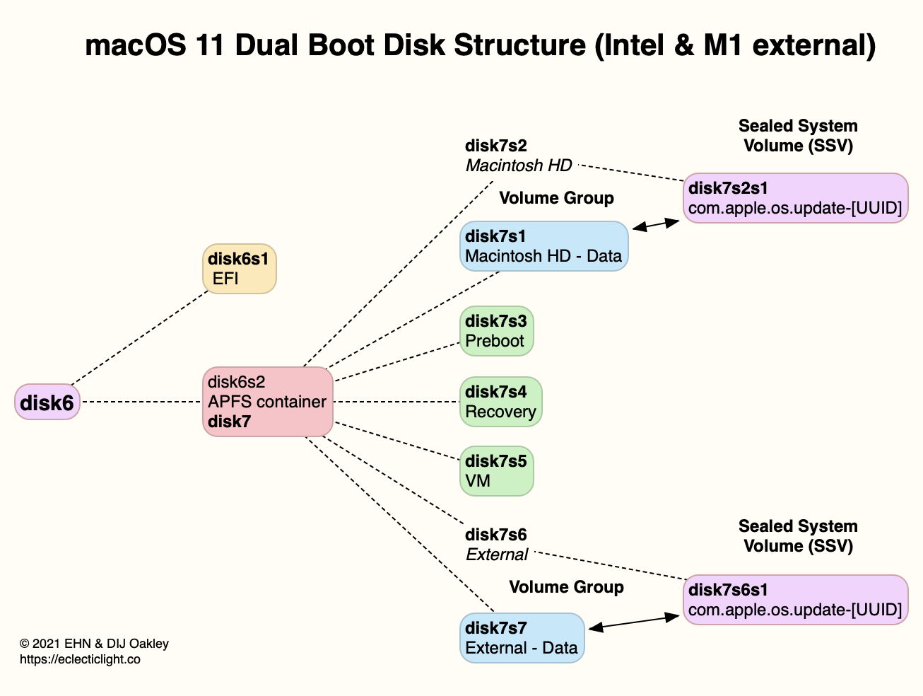 Dual-booting macOS: Disk structure and Recovery – The Eclectic