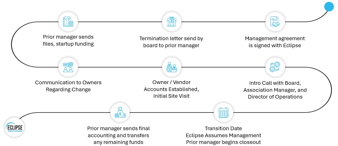 Transition Process