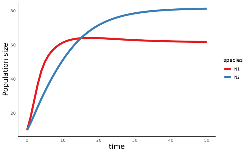 Plot Population Size Over Time For The Biotic Resource Competition Model Plot Functional - Premium Space Pattern Gallery - Mobile