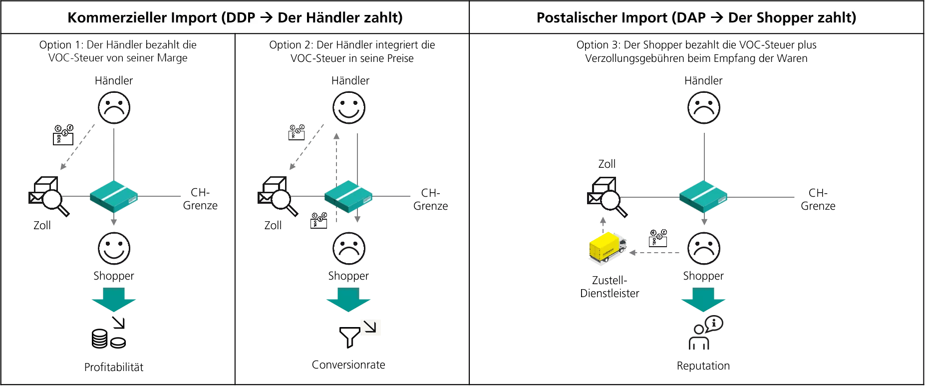 Für die ausfuhr ist keine wertgrenze bei käufen vorgesehen. Voc Abgabe Schweiz Hier Ist Die Losung Fur Dein Business Die Post