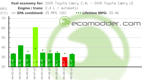 2005 toyota camry le gas mileage (2005 toyota camry 2.4l)