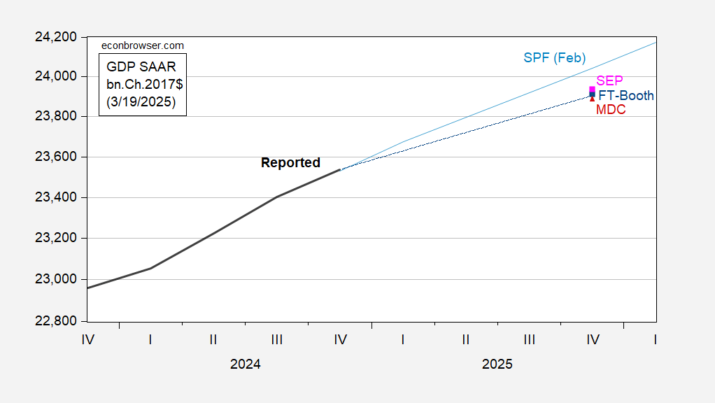 FT-Booth March Survey y FOMC SEP: La trayectoria del PIB